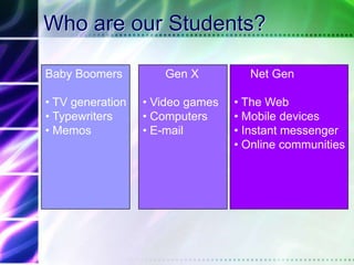 Who are our Students?Baby Boomers TV generation