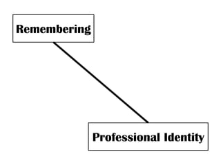 Remembering




              Professional Identity
 