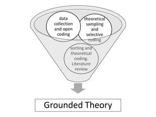 data        theoretical
  collection      sampling
  and open           and
   coding         selective
                   coding
          sorting and
          theoretical
            coding.
           Literature
             review




Grounded Theory
 