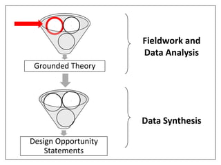 .           .




                  .
                          Fieldwork and
                          Data Analysis
 Grounded Theory


                      .
      .




                          Data Synthesis
              .




Design Opportunity
    Statements
 
