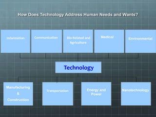 How Does Technology Address Human Needs and Wants?
Transportation
Technology
Medical
Manufacturing
&
Construction
Bio-Related and
Agriculture
Nanotechnology
Information Communication
Energy and
Power
Environmental
 