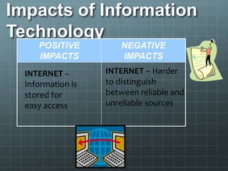 Impacts of Information
Technology
POSITIVE
IMPACTS
NEGATIVE
IMPACTS
INTERNET –
Information is
stored for
easy access
INTERNET – Harder
to distinguish
between reliable and
unreliable sources
 