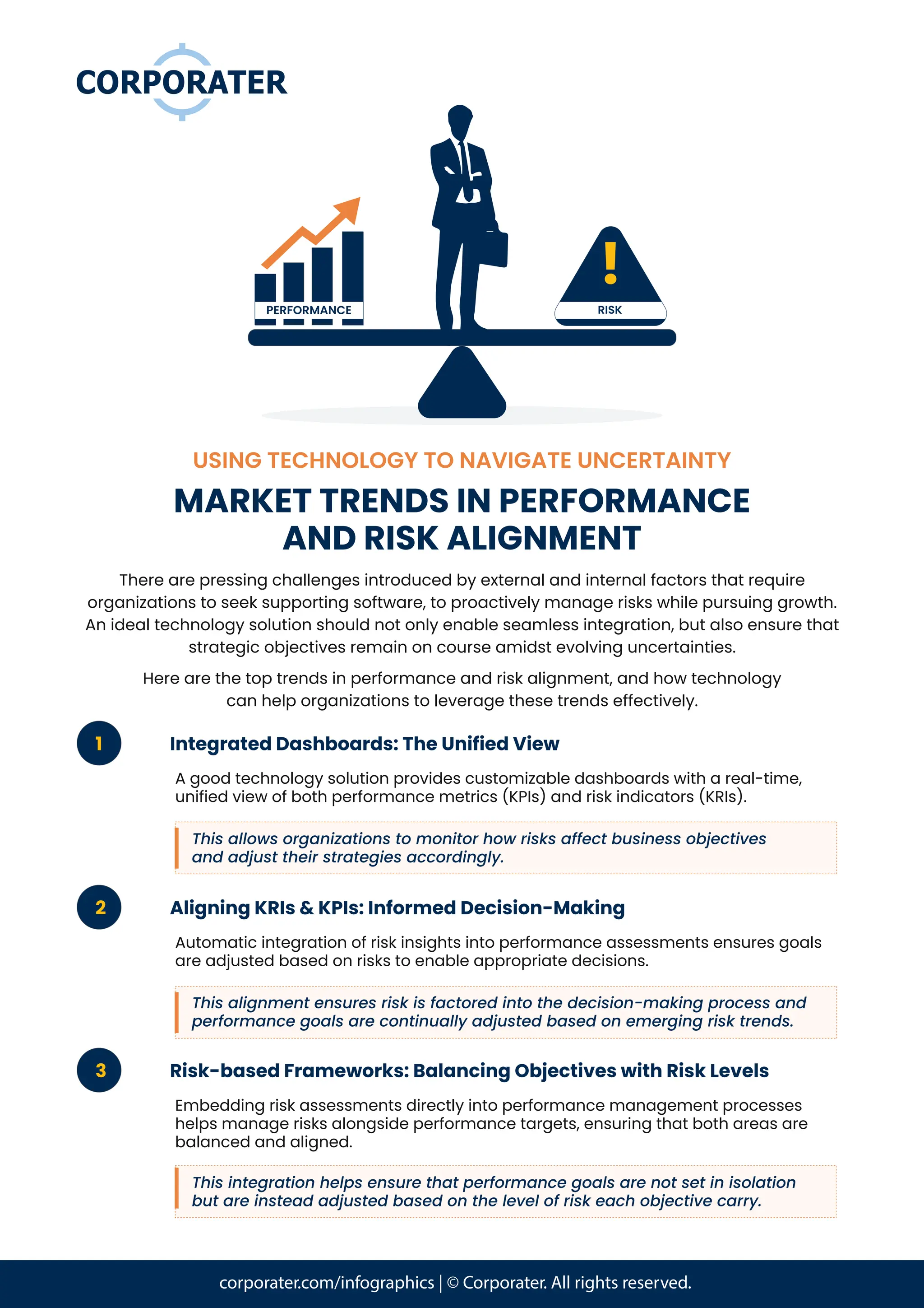 USING TECHNOLOGY TO NAVIGATE UNCERTAINTY
MARKET TRENDS IN PERFORMANCE
AND RISK ALIGNMENT
!
RISK
PERFORMANCE
There are pressing challenges introduced by external and internal factors that require
organizations to seek supporting software, to proactively manage risks while pursuing growth.
An ideal technology solution should not only enable seamless integration, but also ensure that
strategic objectives remain on course amidst evolving uncertainties.
Here are the top trends in performance and risk alignment, and how technology
can help organizations to leverage these trends effectively.
1 Integrated Dashboards: The Unified View
A good technology solution provides customizable dashboards with a real-time,
unified view of both performance metrics (KPIs) and risk indicators (KRIs).
This allows organizations to monitor how risks affect business objectives
and adjust their strategies accordingly.
2 Aligning KRIs & KPIs: Informed Decision-Making
Automatic integration of risk insights into performance assessments ensures goals
are adjusted based on risks to enable appropriate decisions.
This alignment ensures risk is factored into the decision-making process and
performance goals are continually adjusted based on emerging risk trends.
3 Risk-based Frameworks: Balancing Objectives with Risk Levels
Embedding risk assessments directly into performance management processes
helps manage risks alongside performance targets, ensuring that both areas are
balanced and aligned.
This integration helps ensure that performance goals are not set in isolation
but are instead adjusted based on the level of risk each objective carry.
corporater.com/infographics | © Corporater. All rights reserved.
 