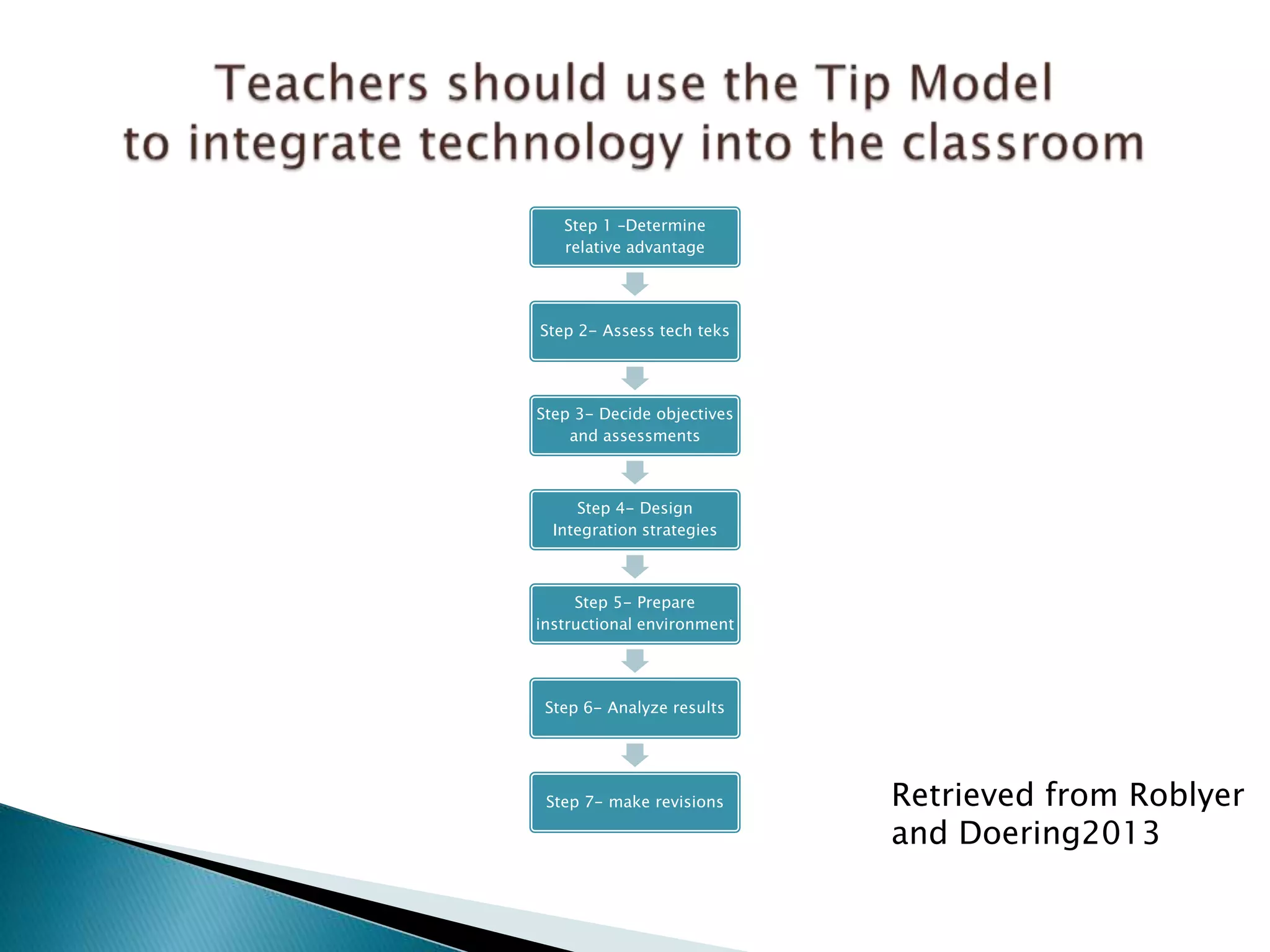 Step 1 –Determine
relative advantage
Step 2- Assess tech teks
Step 3- Decide objectives
and assessments
Step 4- Design
Integration strategies
Step 5- Prepare
instructional environment
Step 6- Analyze results
Step 7- make revisions Retrieved from Roblyer
and Doering2013
 