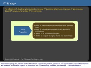 IT Strategy Innovation Capacity: the potential for the IT function to support new products, processes, and opportunities. Successful companies will grow their IT innovation capacity by focusing in how IT is sponsored, operated, and governed.  - Forrester Research An effective IT Strategy plan helps to increase IT-business alignment, improve IT governance, boost IT value and prioritize IT investments. Source: CIO Roadmap – The IT Strategic Plan Step-By-Step Value  Proposition Helps to maintain short-term and long-term business goals Helps to identify gaps between current and future IT  architecture Helps to fill in the identified gaps Helps to adapt to changing trends and technologies 