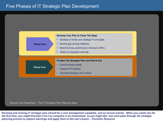 Five Phases of IT Strategic Plan Development Devising and revising IT strategic plan should be a core management capability, and an annual activity.  When you create one for the first time, you might find that it isn’t as complete or as streamlined  as you might like. Use each pass through the strategic planning process to capture learnings and apply them to the next version  - Forrester Research Phase Four Develop Your Plan to Close The Gaps Develop or revise your strategic IT principles Identify gap-closing initiatives Determine key performance indicators (KPIs) Build an integrated roadmap Source: CIO Roadmap – The IT Strategic Plan Step-By-Step Phase Five Finalize The Strategic Plan And Roll It Out Communicate broadly Institute KPI tracking Schedule strategic plan reviews 