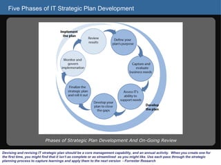 Five Phases of IT Strategic Plan Development Devising and revising IT strategic plan should be a core management capability, and an annual activity.  When you create one for the first time, you might find that it isn’t as complete or as streamlined  as you might like. Use each pass through the strategic planning process to capture learnings and apply them to the next version  - Forrester Research Phases of Strategic Plan Development And On-Going Review 