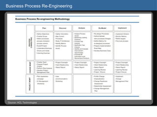 Business Process Re-Engineering Source: HCL Technologies 