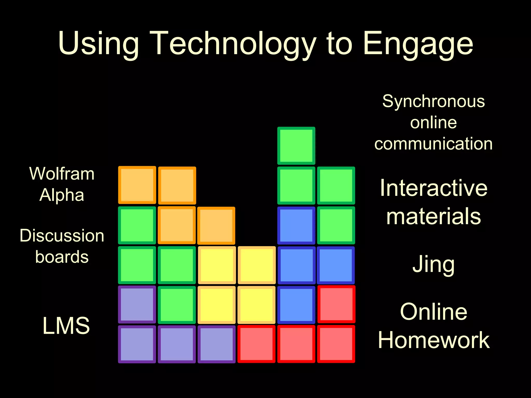 Using Technology to EngageSynchronous online communicationWolframAlphaInteractive materialsDiscussionboardsJingOnline HomeworkLMS