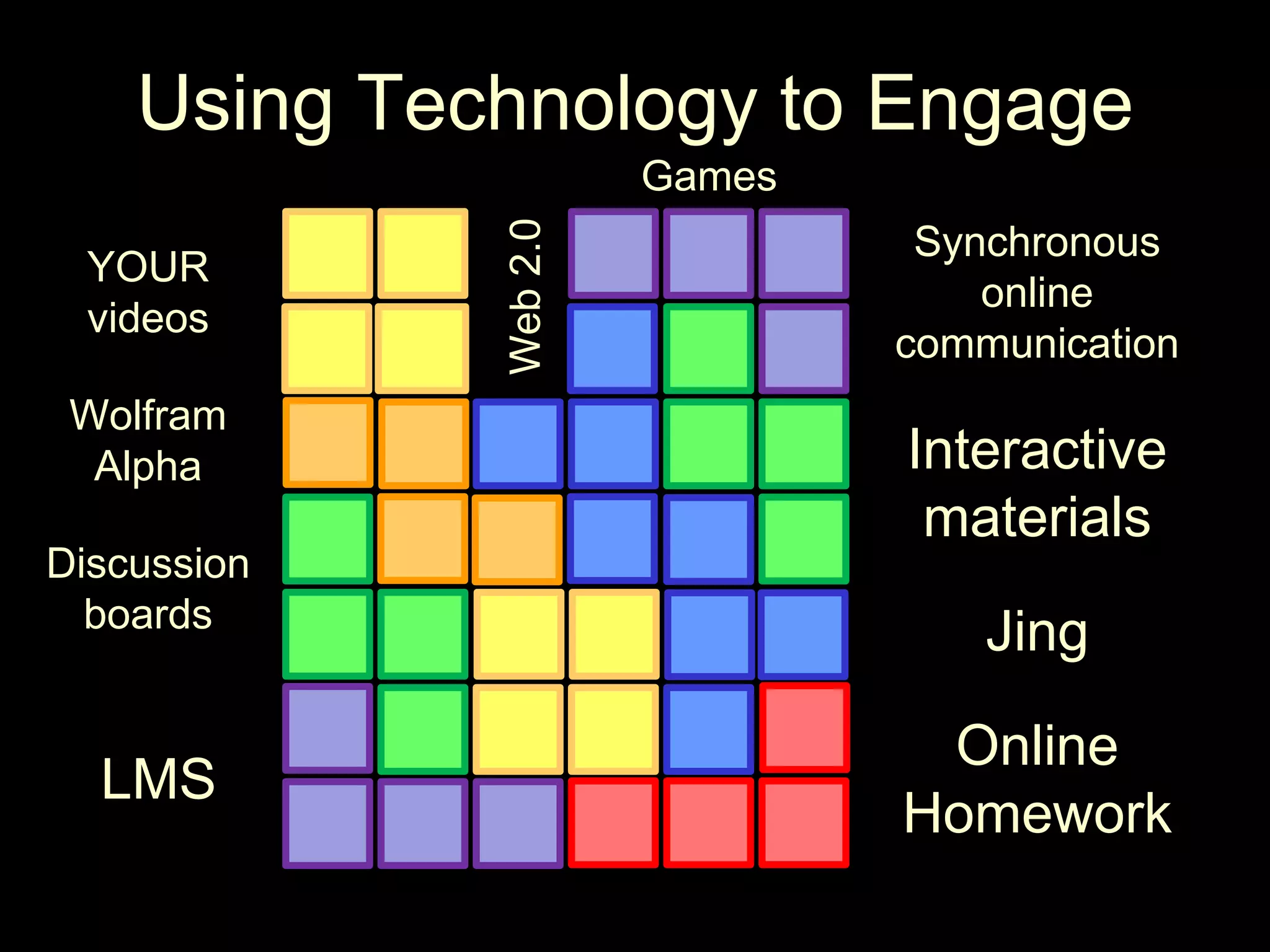Using Technology to EngageGamesSynchronous online communicationYOUR videosWeb 2.0WolframAlphaInteractive materialsDiscussionboardsJingOnline HomeworkLMS