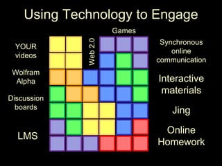 Using Technology to Engage Games Synchronous  online  communication YOUR  videos Web 2.0 Wolfram Alpha Interactive materials Discussion boards Jing Online Homework LMS 