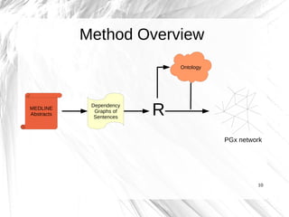 Method Overview
                              Ontology




MEDLINE
Abstracts
             Dependency
              Graphs of
              Sentences
                          R
                                         PGx network




                                                  10
 
