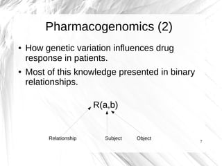 Pharmacogenomics (2)
●   How genetic variation influences drug
    response in patients.
●   Most of this knowledge presented in binary
    relationships.

                        R(a,b)


         Relationship     Subject   Object
                                                 7
 