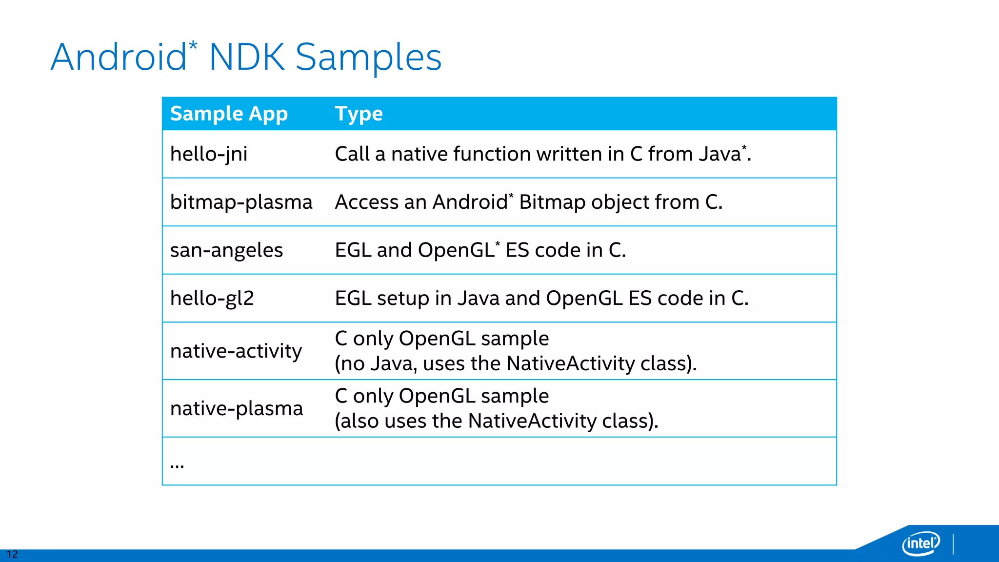 12
Android* NDK Samples
Sample App Type
hello-jni Call a native function written in C from Java*.
bitmap-plasma Access an Android* Bitmap object from C.
san-angeles EGL and OpenGL* ES code in C.
hello-gl2 EGL setup in Java and OpenGL ES code in C.
native-activity
C only OpenGL sample
(no Java, uses the NativeActivity class).
native-plasma
C only OpenGL sample
(also uses the NativeActivity class).
…
 