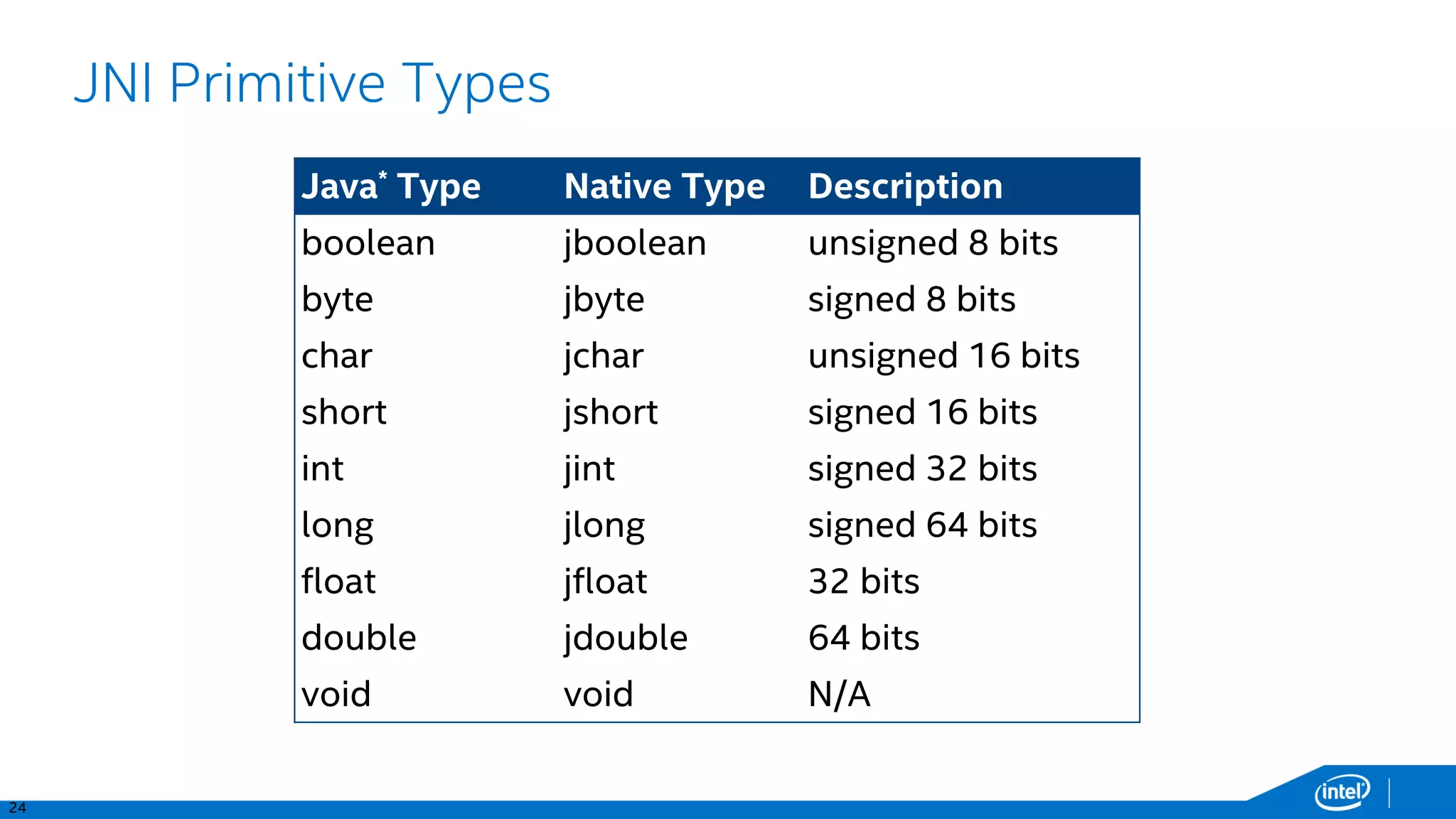 24
JNI Primitive Types
Java* Type Native Type Description
boolean jboolean unsigned 8 bits
byte jbyte signed 8 bits
char jchar unsigned 16 bits
short jshort signed 16 bits
int jint signed 32 bits
long jlong signed 64 bits
float jfloat 32 bits
double jdouble 64 bits
void void N/A
 