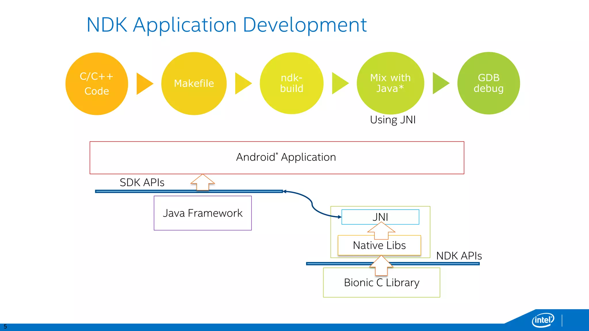 5
C/C++
Code
Makefile
ndk-
build
Mix with
Java*
GDB
debug
Java Framework
SDK APIs
JNI
Native Libs
Android* Application
NDK APIs
Bionic C Library
NDK Application Development
Using JNI
 