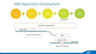5
C/C++
Code
Makefile
ndk-
build
Mix with
Java*
GDB
debug
Java Framework
SDK APIs
JNI
Native Libs
Android* Application
NDK APIs
Bionic C Library
NDK Application Development
Using JNI
 