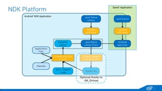 6
NDK Platform
Android* NDK Application
Dalvik* Application
Android
app Class
Java Source
Compile
with Javac
Java Native
Library Class
Java* Native
Library
Compile
with Javac
Create C header
with javah -jni
Header file
C/C++ Source
Code
Compile and Link
C Code
Dynamic
Library
Application
Files
Makefile
Optional thanks to
JNI_Onload
 