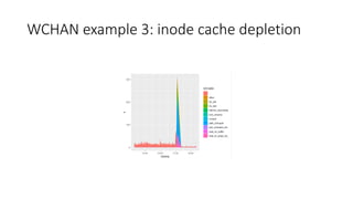 WCHAN example 3: inode cache depletion
 