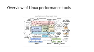 Overview of Linux performance tools
 