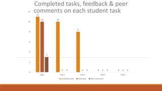 11
10
8
0 0
10
0 0 0 0
3
0 0 0 0
0
2
4
6
8
10
12
Task1 Task 2 Task 3 Task 4 Task 5
Completed task Feed back Peer comments
Completed tasks, feedback & peer
comments on each student task
 