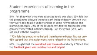 Student experiences of learning in the
programme
54% felt that what they were expected to do was clear. 63% felt that
the programme allowed them to learn independently. 99% felt that
they were able to gain understanding of some new teaching and
learning concepts. 72% of the respondents felt the facilitators were
genuinely interested in their teaching. Half the group (55%) was
satisfied with the program.
* 72% felt the programme helped them become better TAs yet only
45% agreed that the assignments were related to the TA functions.
66% thought that the workload was too much and only 27% felt that
the feedback given was constructive and helpful.
 