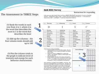 The Assessment in THREE Steps
(1) Rank the words in each
row from 4 to 1, where 4 is
the word that describes the
most to 1 is the word that
describes the least
1
2
(2) Add up the columns – the
four column totals should add
up to 100
(3) Plot the column totals in
the graph to indicate level of
intensity and energy for each
behavior characteristic.
3
 