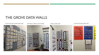 THE GROVE DATA WALLS
Communication Matrix data wall Numeracy, literacy and writing Literacy data wall Communication data wall
 