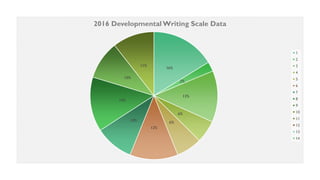 16%
2%
13%
6%
6%
12%
10%
14%
10%
11%
2016 Developmental Writing Scale Data
1
2
3
4
5
6
7
8
9
10
11
12
13
14
 