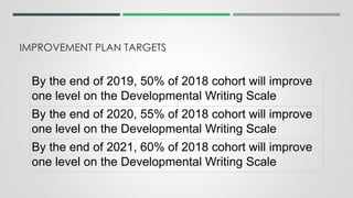 IMPROVEMENT PLAN TARGETS
By the end of 2019, 50% of 2018 cohort will improve
one level on the Developmental Writing Scale
By the end of 2020, 55% of 2018 cohort will improve
one level on the Developmental Writing Scale
By the end of 2021, 60% of 2018 cohort will improve
one level on the Developmental Writing Scale
 
