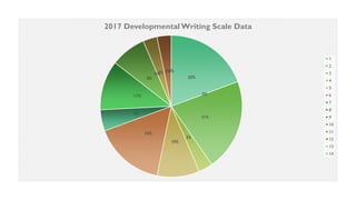 20%
0%
21%
3%
10%
16%
5%
11%
8%
0%
3% 3%
0%
0%
2017 Developmental Writing Scale Data
1
2
3
4
5
6
7
8
9
10
11
12
13
14
 