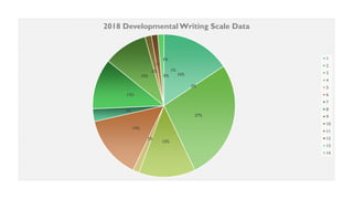 16%
0%
27%
13%
2%
14%
3%
12%
10%
0% 1%
1%
0%
1%
2018 Developmental Writing Scale Data
1
2
3
4
5
6
7
8
9
10
11
12
13
14
 