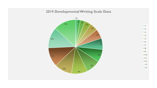 1%
2% 3%
4%
5%
6%
7%
8%
9%
9%
10%
11%
12%
13%
2019 Developmental Writing Scale Data
1
2
3
4
5
6
7
8
9
10
11
12
13
14
 