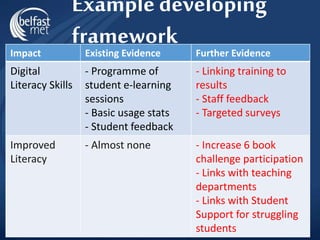 Exampledeveloping
framework
12/02/2018 Library & Information Service, Belfast Metropolitan College 10
Impact Existing Evidence Further Evidence
Digital
Literacy Skills
- Programme of
student e-learning
sessions
- Basic usage stats
- Student feedback
- Linking training to
results
- Staff feedback
- Targeted surveys
Improved
Literacy
- Almost none - Increase 6 book
challenge participation
- Links with teaching
departments
- Links with Student
Support for struggling
students
 