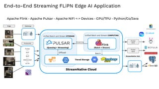 StreamNative Hub
StreamNative Cloud
Uniﬁed Batch and Stream COMPUTING
Batch
(Batch + Stream)
Uniﬁed Batch and Stream STORAGE
Offload
(Queuing + Streaming)
Apache Flink - Apache Pulsar - Apache NiFi <-> Devices - GPU/TPU - Python/Go/Java
Tiered Storage
Pulsar
---
KoP
---
MoP
---
Websocket
---
HTTP
Pulsar
Sink
Pulsar
Sink
Streaming
Edge Gateway
Protocols
End-to-End Streaming FLiPN Edge AI Application
 