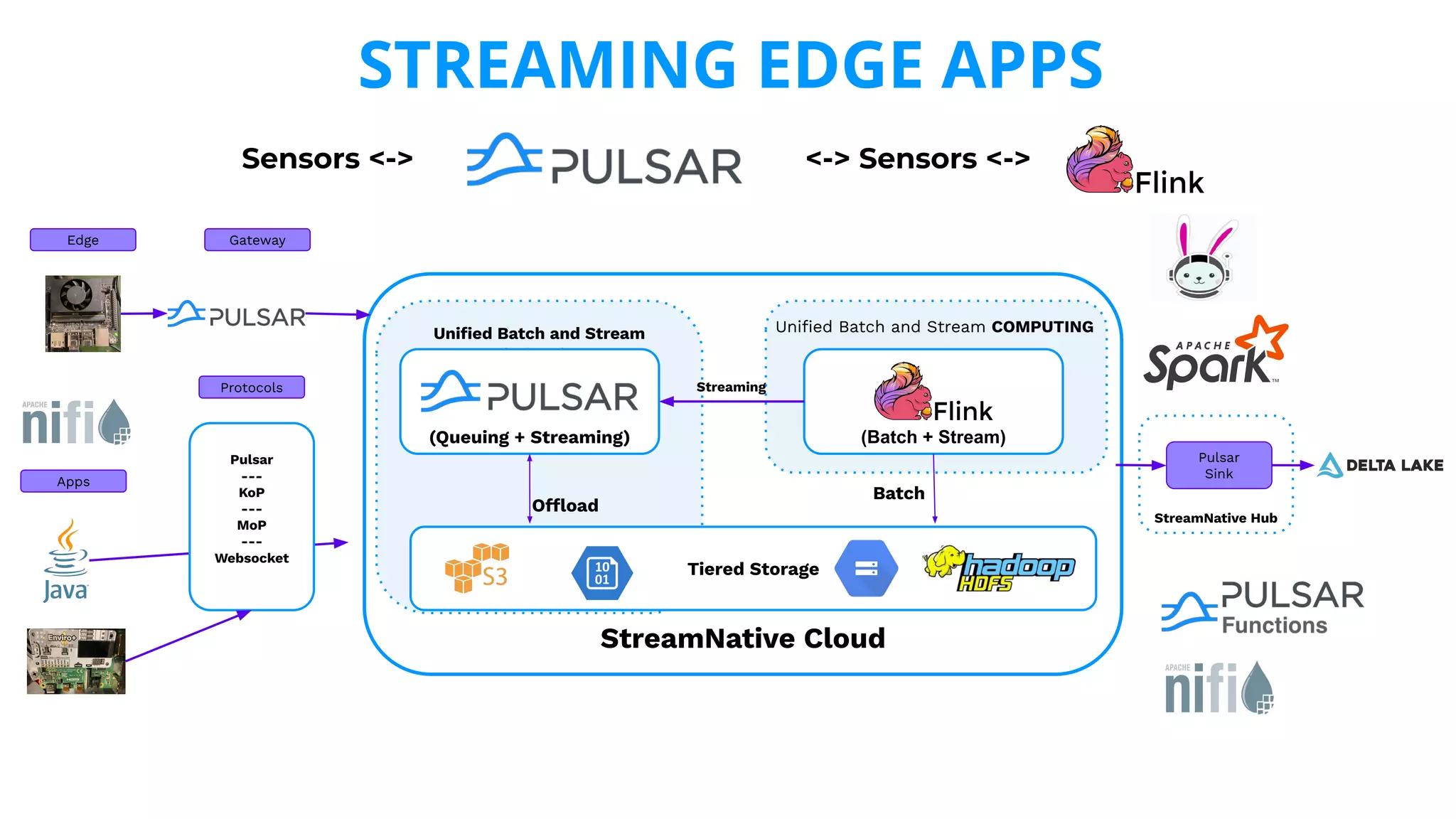 Sensors <->
STREAMING EDGE APPS
StreamNative Hub
StreamNative Cloud
Uniﬁed Batch and Stream COMPUTING
Batch
(Batch + Stream)
Uniﬁed Batch and Stream
STORAGE
Offload
(Queuing + Streaming)
Tiered Storage
Pulsar
---
KoP
---
MoP
---
Websocket
Pulsar
Sink
Streaming
Edge Gateway
Protocols
<-> Sensors <->
Apps
 