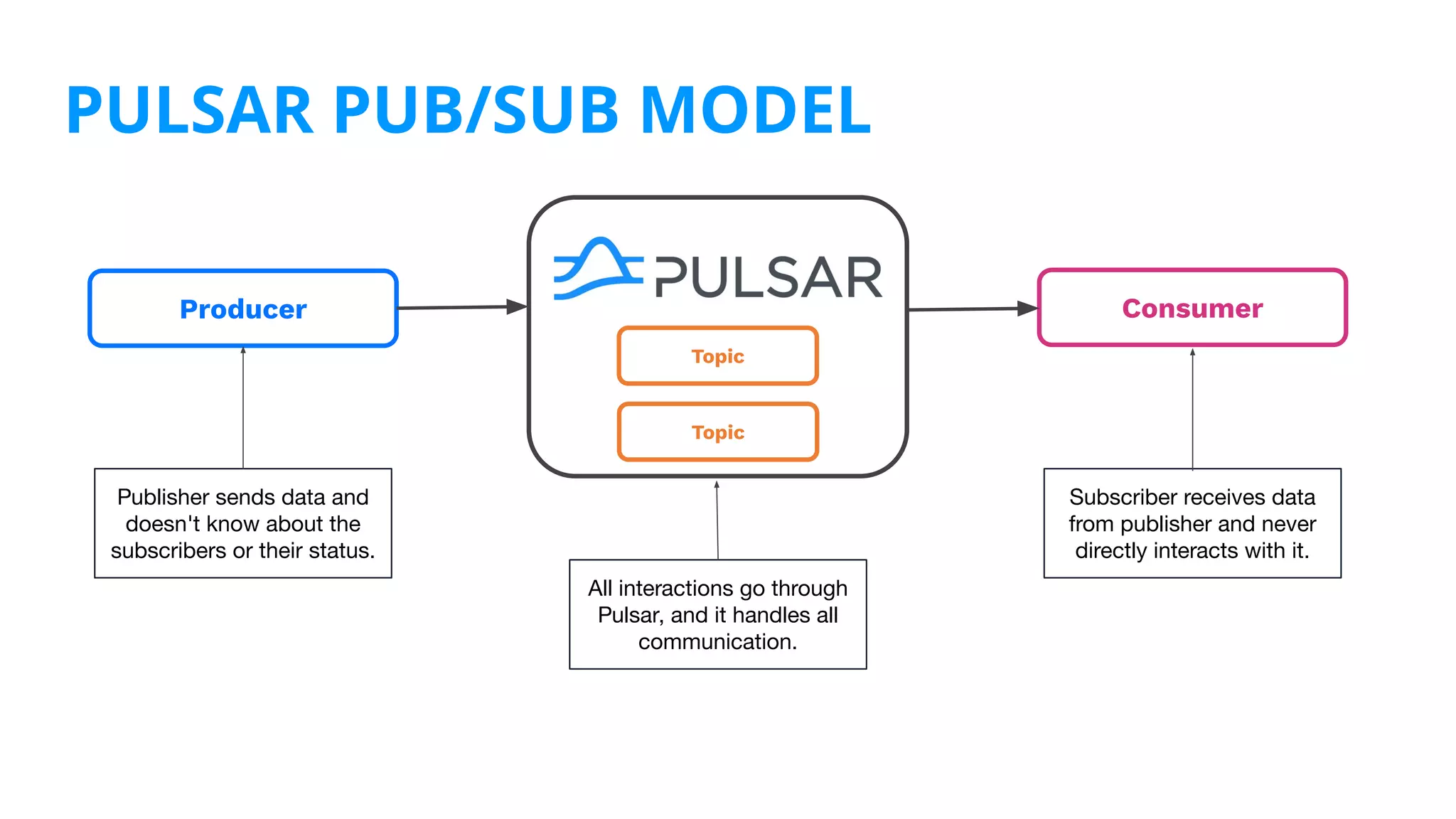 PULSAR PUB/SUB MODEL
Producer Consumer
Publisher sends data and
doesn't know about the
subscribers or their status.
All interactions go through
Pulsar, and it handles all
communication.
Subscriber receives data
from publisher and never
directly interacts with it.
Topic
Topic
 