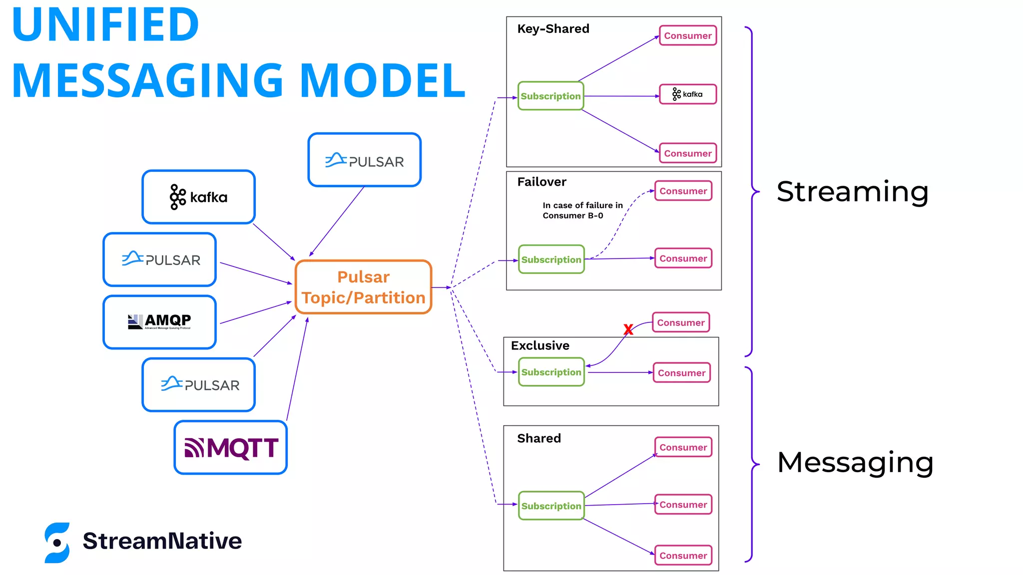 Streaming
Consumer
Consumer
Consumer
Subscription
Shared
Failover
Consumer
Consumer
Subscription
In case of failure in
Consumer B-0
Consumer
Consumer
Subscription
Exclusive
X
Consumer
Consumer
Key-Shared
Subscription
Pulsar
Topic/Partition
Messaging
UNIFIED
MESSAGING MODEL
 
