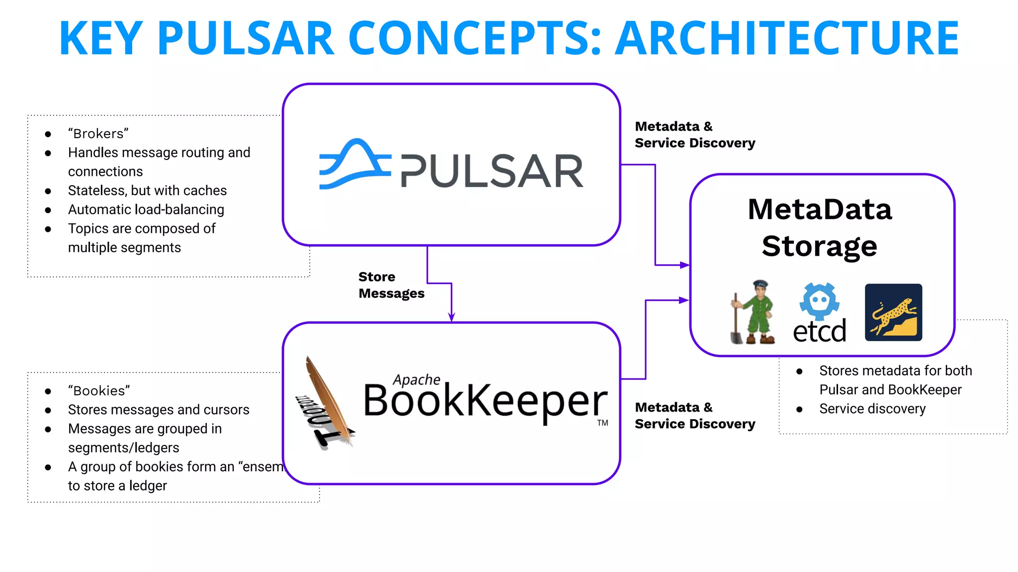 ● “Bookies”
● Stores messages and cursors
● Messages are grouped in
segments/ledgers
● A group of bookies form an “ensemble”
to store a ledger
● “Brokers”
● Handles message routing and
connections
● Stateless, but with caches
● Automatic load-balancing
● Topics are composed of
multiple segments
●
● Stores metadata for both
Pulsar and BookKeeper
● Service discovery
Store
Messages
Metadata &
Service Discovery
Metadata &
Service Discovery
KEY PULSAR CONCEPTS: ARCHITECTURE
MetaData
Storage
 