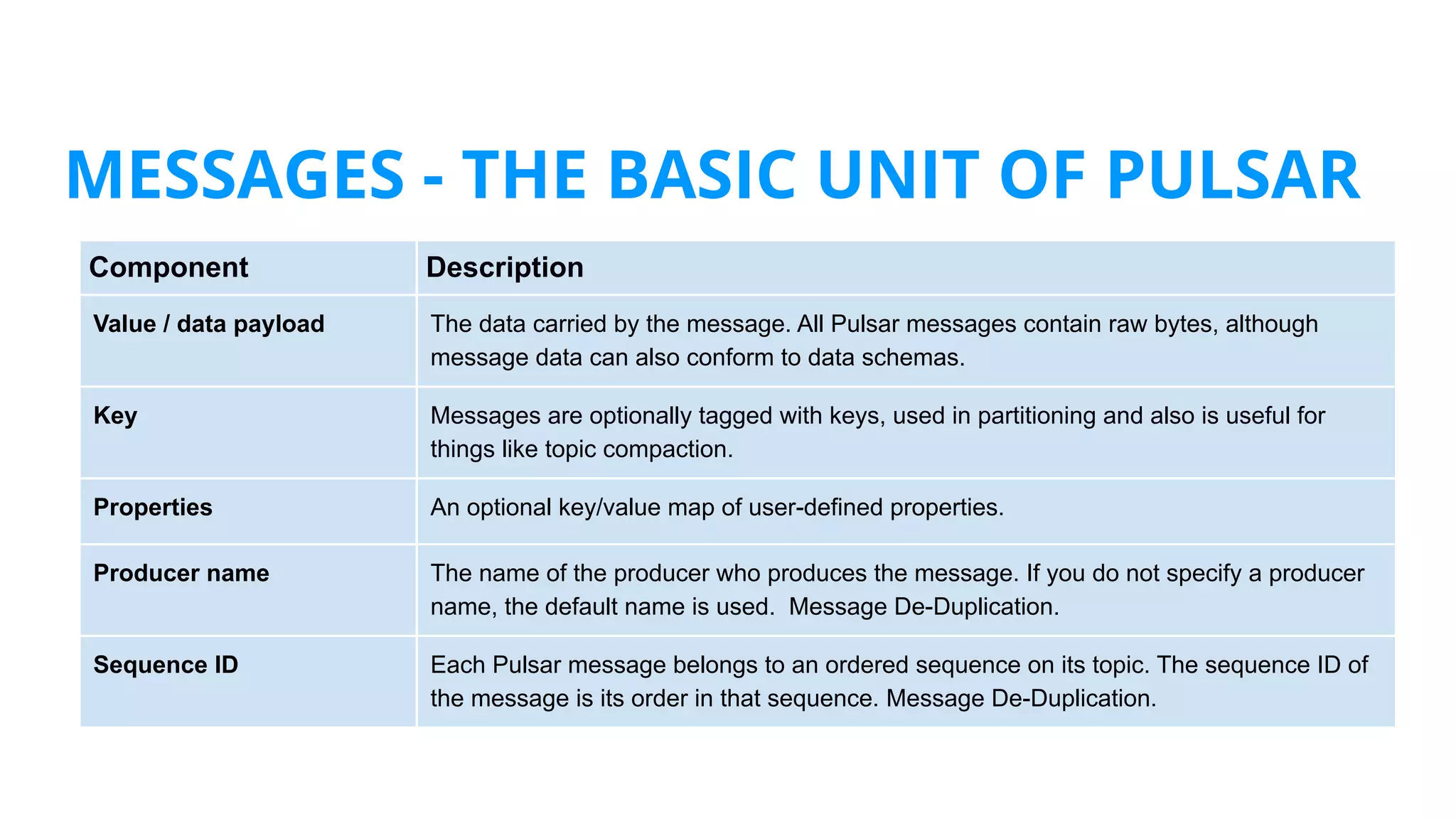 Component Description
Value / data payload The data carried by the message. All Pulsar messages contain raw bytes, although
message data can also conform to data schemas.
Key Messages are optionally tagged with keys, used in partitioning and also is useful for
things like topic compaction.
Properties An optional key/value map of user-defined properties.
Producer name The name of the producer who produces the message. If you do not specify a producer
name, the default name is used. Message De-Duplication.
Sequence ID Each Pulsar message belongs to an ordered sequence on its topic. The sequence ID of
the message is its order in that sequence. Message De-Duplication.
MESSAGES - THE BASIC UNIT OF PULSAR
 