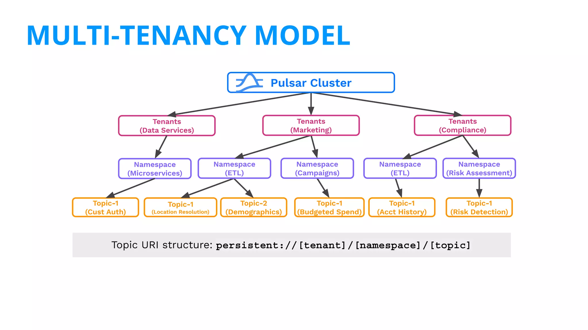 MULTI-TENANCY MODEL
Tenants
(Compliance)
Tenants
(Data Services)
Namespace
(Microservices)
Topic-1
(Cust Auth)
Topic-1
(Location Resolution)
Topic-2
(Demographics)
Topic-1
(Budgeted Spend)
Topic-1
(Acct History)
Topic-1
(Risk Detection)
Namespace
(ETL)
Namespace
(Campaigns)
Namespace
(ETL)
Tenants
(Marketing)
Namespace
(Risk Assessment)
Pulsar Cluster
Topic URI structure: persistent://[tenant]/[namespace]/[topic]
 
