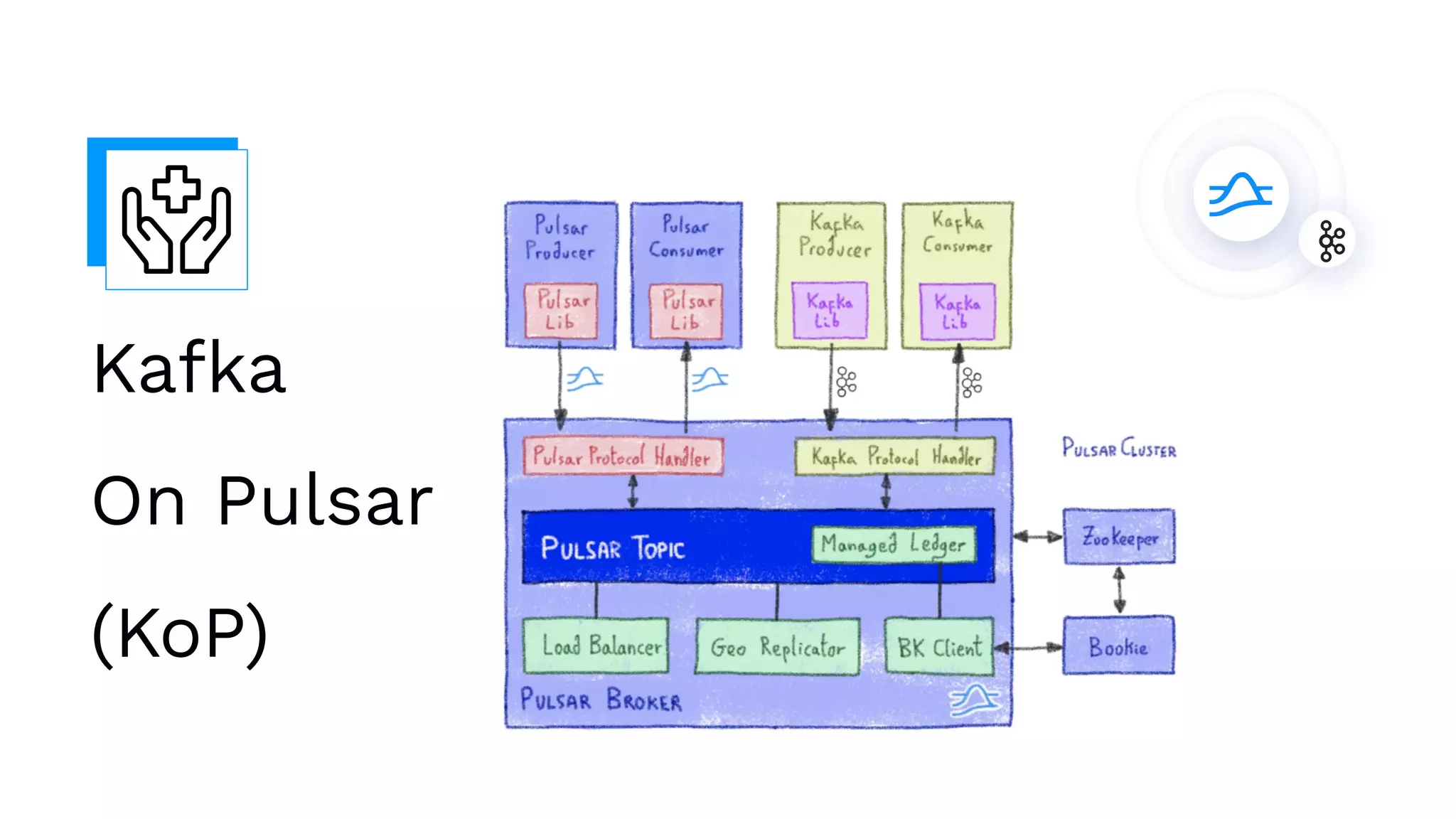 Kafka
On Pulsar
(KoP)
 