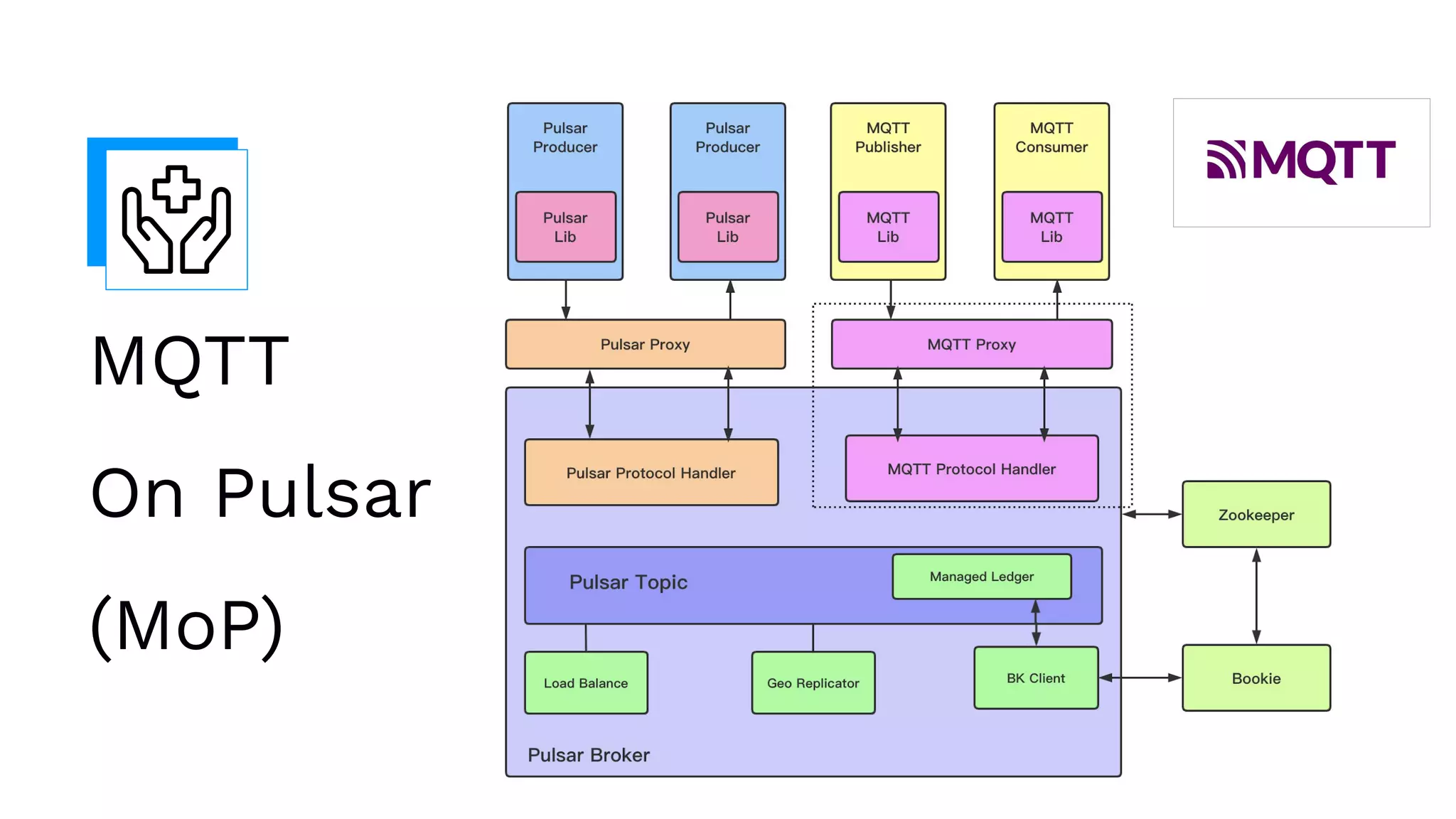 MQTT
On Pulsar
(MoP)
 