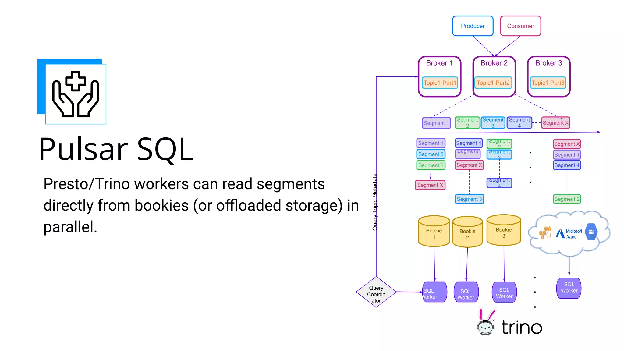 Presto/Trino workers can read segments
directly from bookies (or oﬄoaded storage) in
parallel. Bookie
1
Segment 1
Producer Consumer
Broker 1
Topic1-Part1
Broker 2
Topic1-Part2
Broker 3
Topic1-Part3
Segment
2
Segment
3
Segment
4
Segment X
Segment 1
Segment
1 Segment 1
Segment 3
Segment
3
Segment 3
Segment 2
Segment
2
Segment 2
Segment 4
Segment 4
Segment
4
Segment X
Segment X
Segment X
Bookie
2
Bookie
3
Query
Coordin
ator
.
.
.
.
.
.
SQL
Worker
SQL
Worker
SQL
Worker
SQL
Worker
Query
Topic
Metadata
Pulsar SQL
 