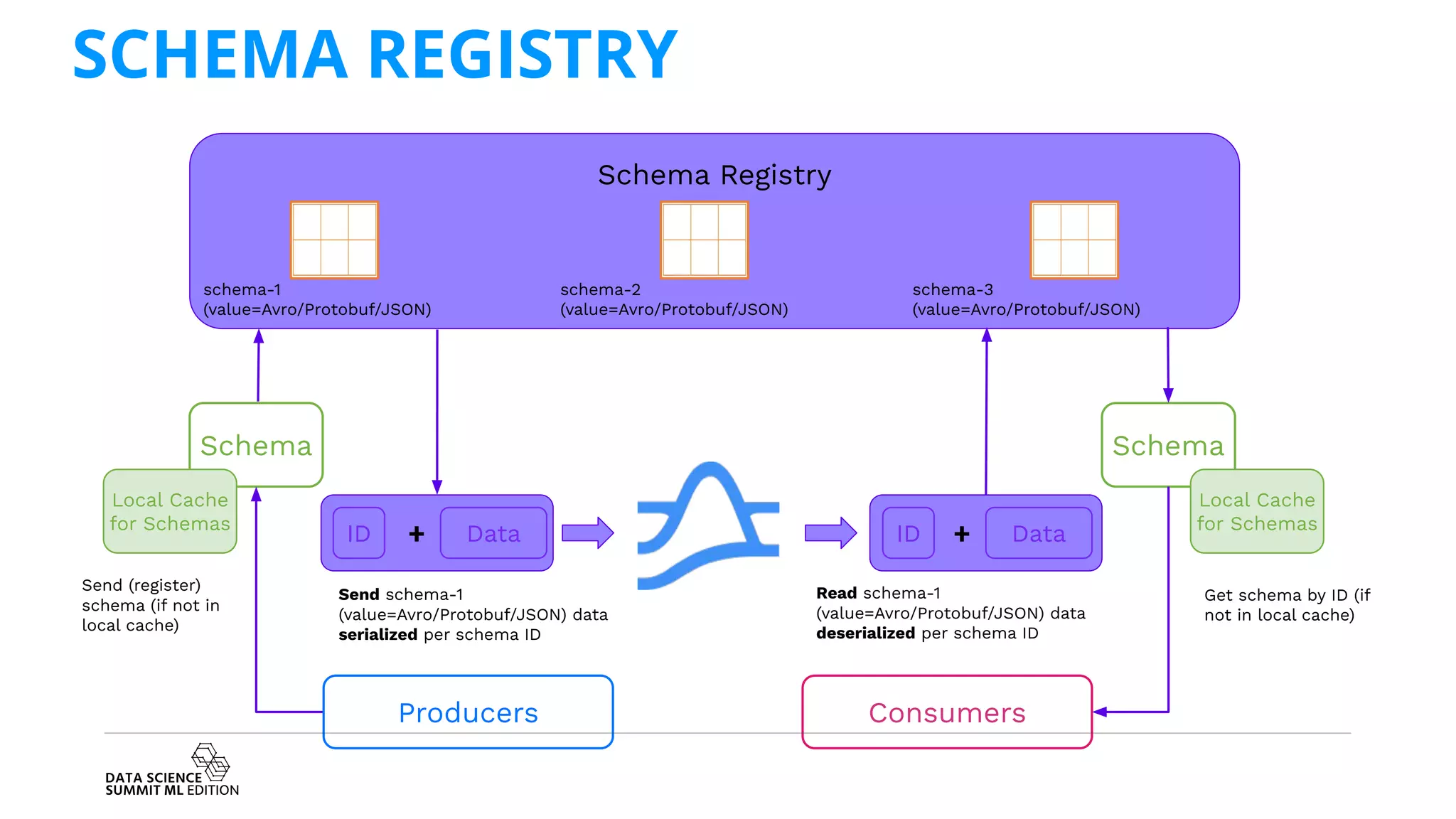 SCHEMA REGISTRY
Schema Registry
schema-1
(value=Avro/Protobuf/JSON)
schema-2
(value=Avro/Protobuf/JSON)
schema-3
(value=Avro/Protobuf/JSON)
Schema
Data
ID
Local Cache
for Schemas
+
Schema
Data
ID +
Local Cache
for Schemas
Send schema-1
(value=Avro/Protobuf/JSON) data
serialized per schema ID
Send (register)
schema (if not in
local cache)
Read schema-1
(value=Avro/Protobuf/JSON) data
deserialized per schema ID
Get schema by ID (if
not in local cache)
Producers Consumers
 