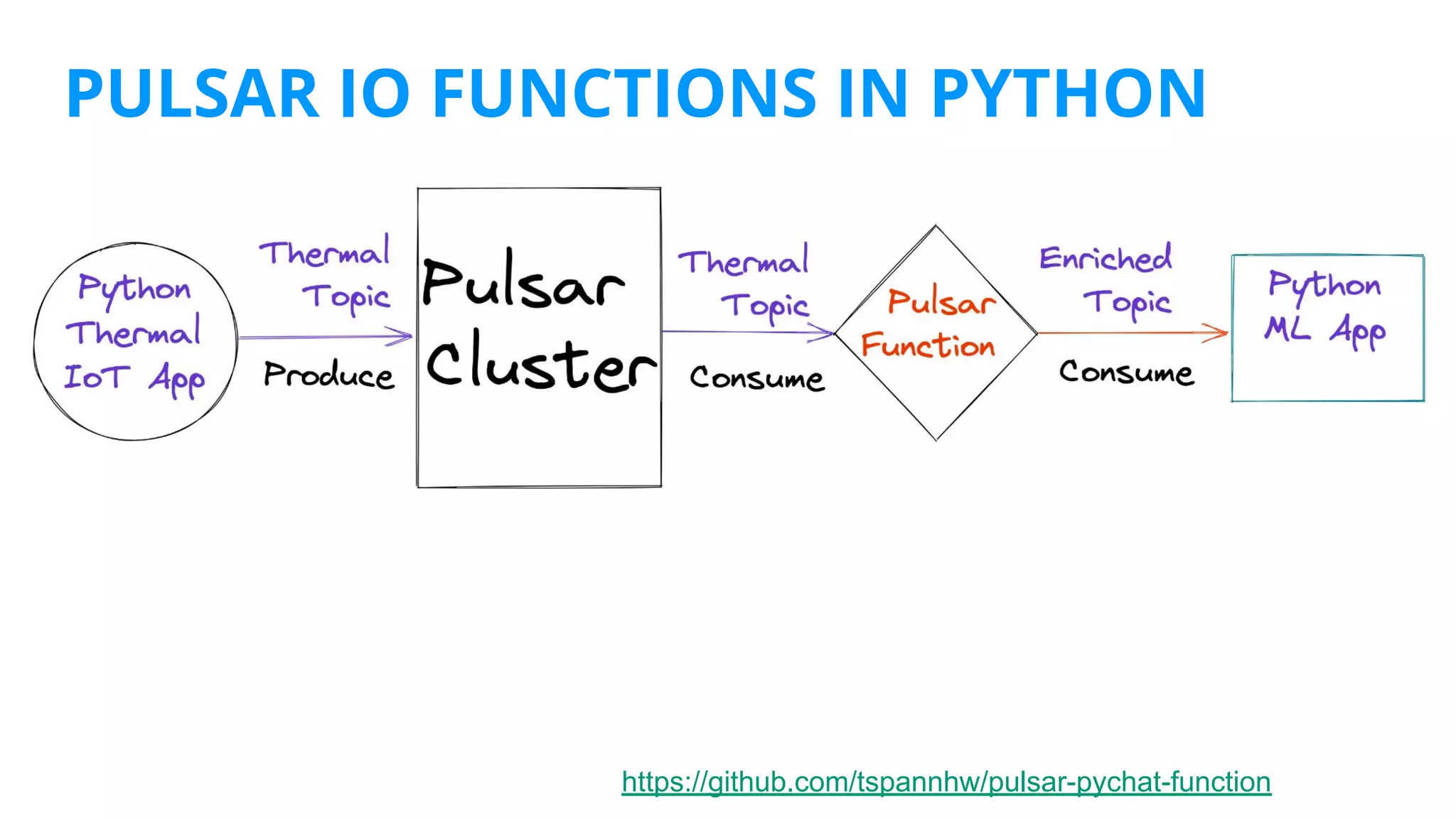 PULSAR IO FUNCTIONS IN PYTHON
https://github.com/tspannhw/pulsar-pychat-function
 