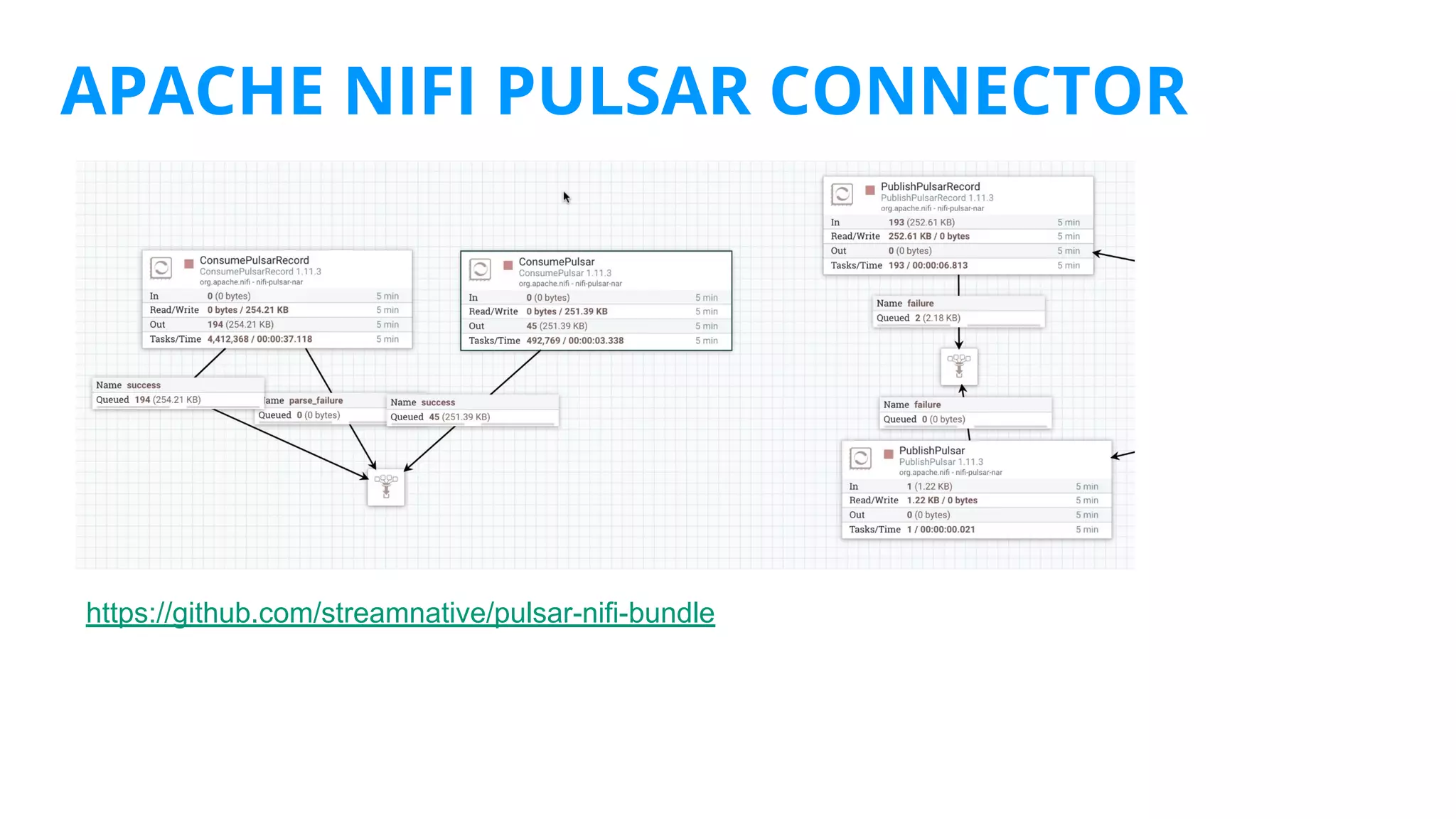 APACHE NIFI PULSAR CONNECTOR
https://github.com/streamnative/pulsar-nifi-bundle
 