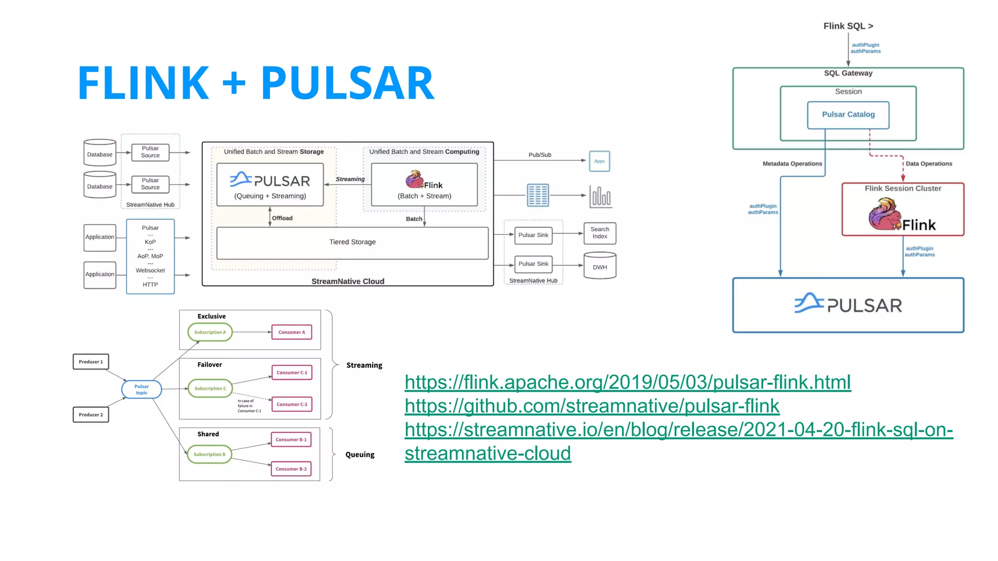 https://flink.apache.org/2019/05/03/pulsar-flink.html
https://github.com/streamnative/pulsar-flink
https://streamnative.io/en/blog/release/2021-04-20-flink-sql-on-
streamnative-cloud
FLINK + PULSAR
 