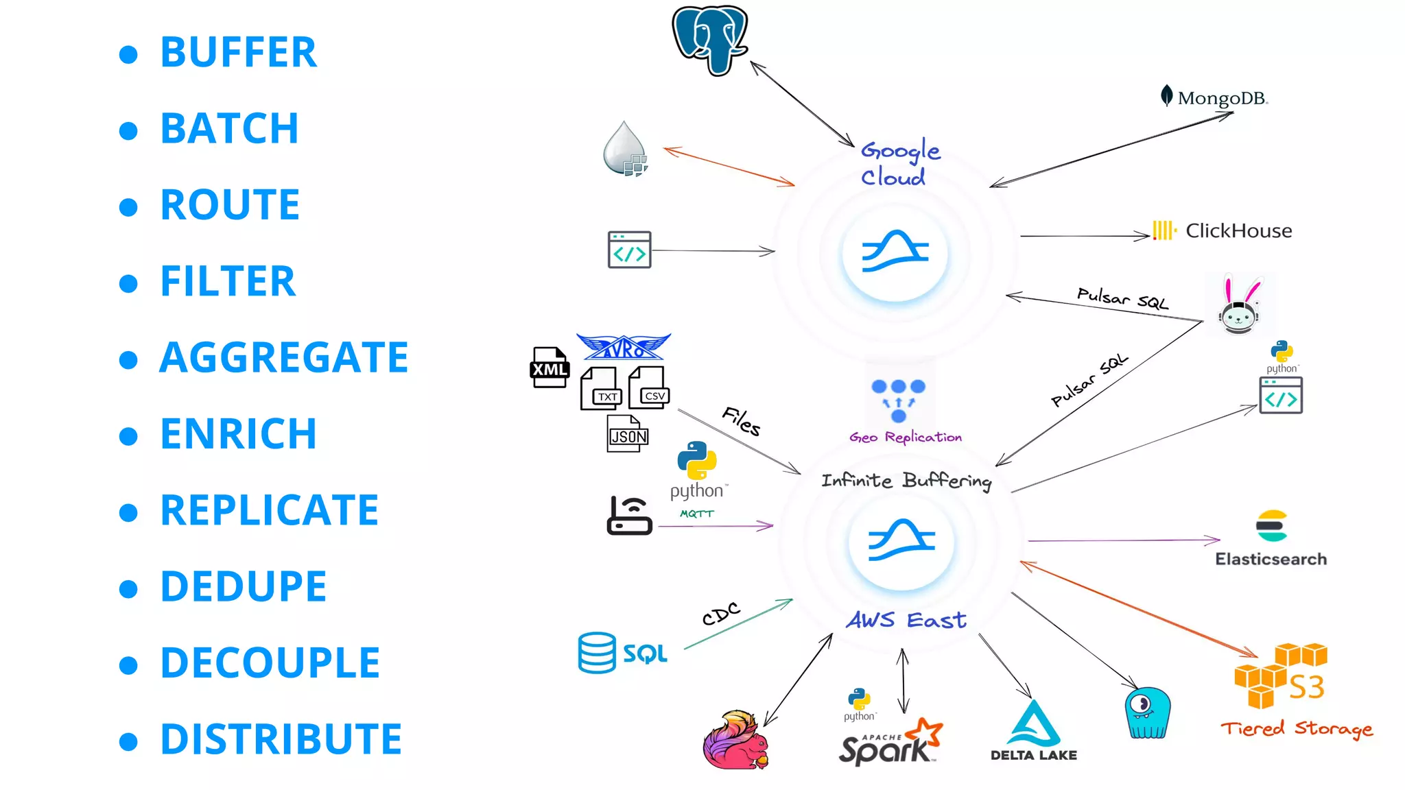 ● BUFFER
● BATCH
● ROUTE
● FILTER
● AGGREGATE
● ENRICH
● REPLICATE
● DEDUPE
● DECOUPLE
● DISTRIBUTE
 