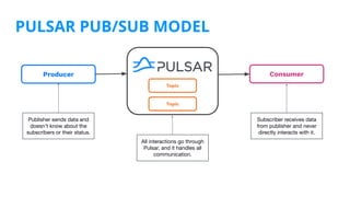 PULSAR PUB/SUB MODEL
Producer Consumer
Publisher sends data and
doesn't know about the
subscribers or their status.
All interactions go through
Pulsar, and it handles all
communication.
Subscriber receives data
from publisher and never
directly interacts with it.
Topic
Topic
 